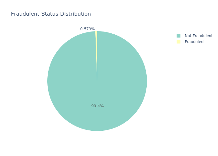 Fraudulent Status Distribution
